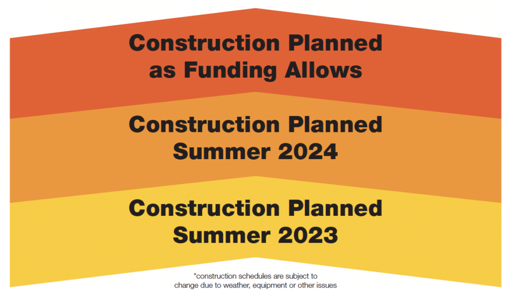 Stacked orange bands with text: Construction Planned as Funding Allows, Construction Planned Summer 2024, Construction Planned Summer 2023. Note: Construction schedules are subject to change due to weather, equipment, or other issues.