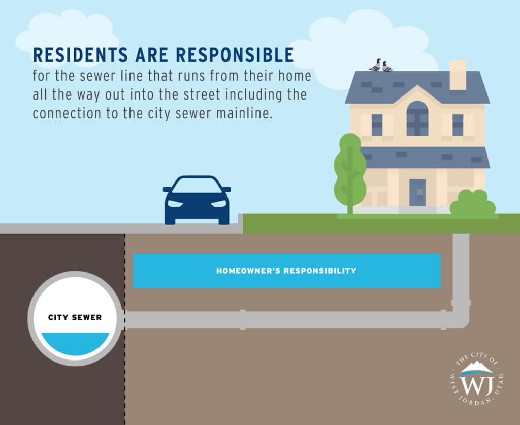 Diagram illustrating sewer line responsibilities. It shows a house with sewer lines running underground. The Homeowners Responsibility section connects to the City Sewer. Text at the top explains residents responsibility for their sewer lines.