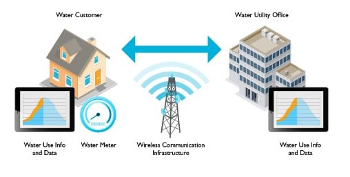 Diagram illustrating a water meter system. On the left, a house labeled Water Customer with graphs showing water use data. In the center, a wireless tower. On the right, an office labeled Water Utility Office with similar graphs.