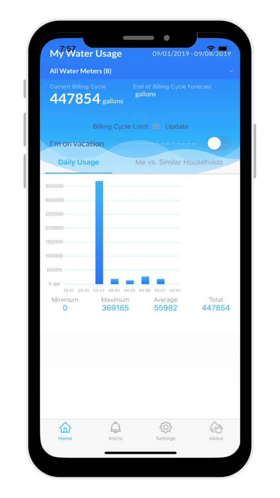 A smartphone screen showing a water usage app. The app displays current billing cycle usage of 447,854 gallons, with a cycle limit of 56,985 gallons. It features daily usage graphs, comparisons with similar households, and various navigation icons.